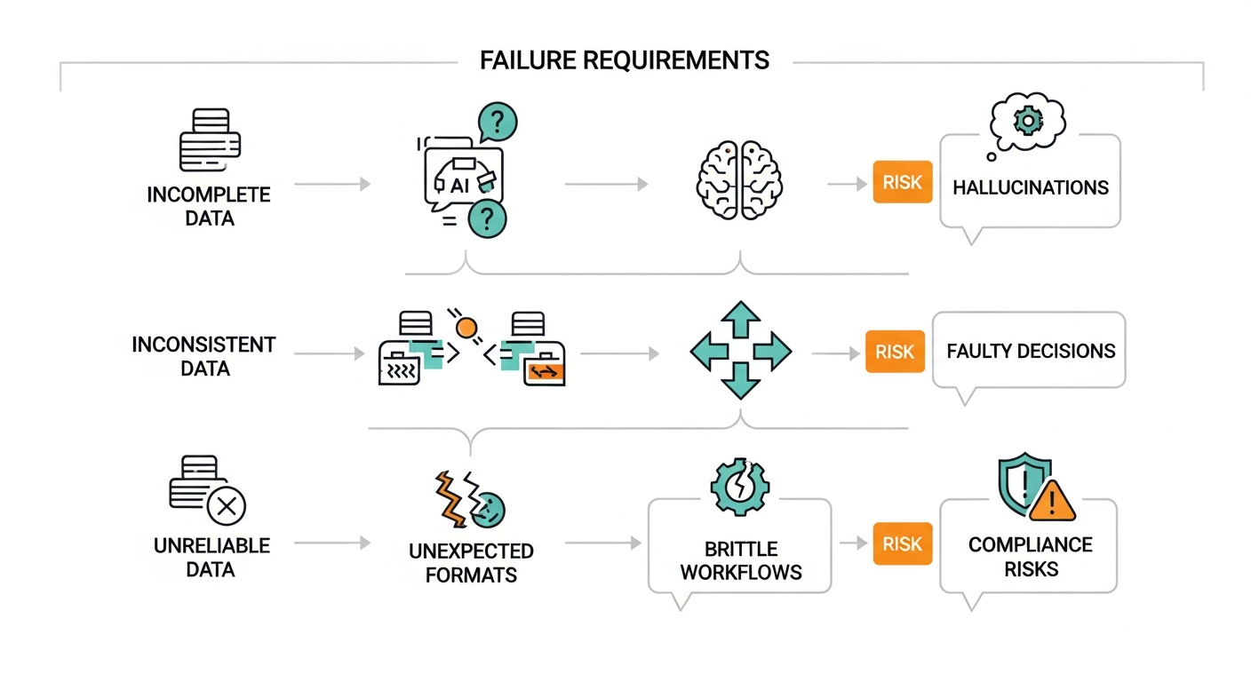 Flow chart demonstrating four ways poor data quality causes agentic system failures: hallucinations, faulty decisions, brittle workflows, and compliance risks
