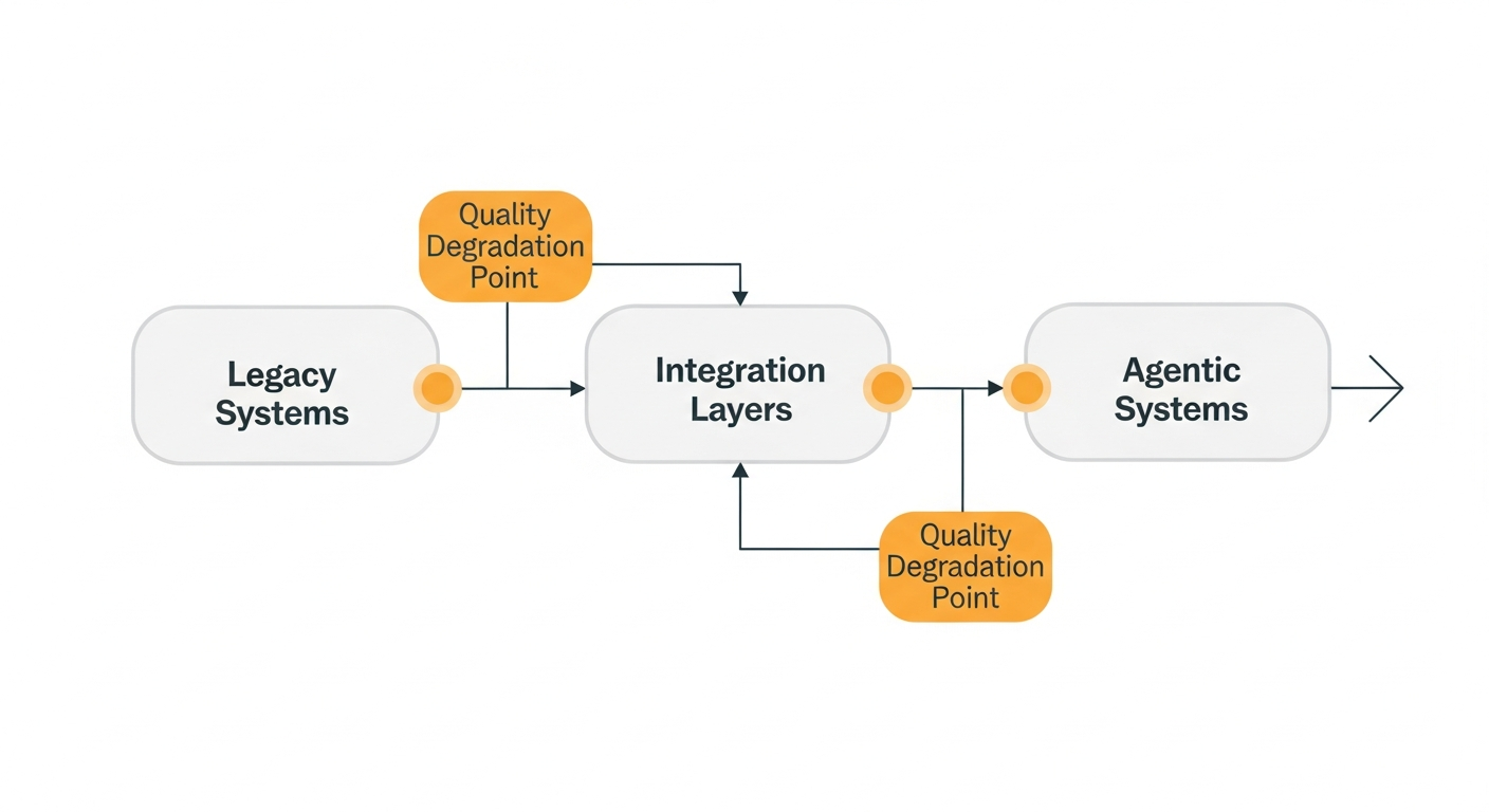 System diagram showing enterprise data flow from legacy systems to agents, with quality degradation points highlighted at integration stages